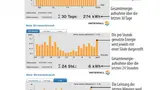 Messdaten über die Energienutzung