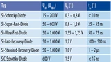 Tabelle 1. Übersicht über die Sperrverzögerungszeit (trr) und den Spannungsabfall in Durchlassrichtung (UF) verschiedener Diodentypen (1) Werte für eine Umgebungstemperatur von 25 °C.