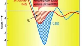 Bild 1. Mit einer SiC-Schottky-Diode können Schaltverluste im Vergleich zu einer siliziumbasierten Fast-Recovery-Diode um zwei Drittel reduziert werden.