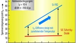 Bild 2. Die Sperrverzögerungszeit trr siliziumbasierter FRDs kann sich bei einem Temperaturanstieg von 40 K verdoppeln. Im Gegensatz dazu bleibt die Temperatur einer SiC-basierten Schottky-Diode im identischen Fall fast gleich.