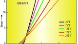 Bild 3. Bei einem Temperaturanstieg von 25 auf 225 °C erhöht sich die Durchlass-Spannung einer SiC-basierten 1.200-V-Schottky-Diode um weniger als das Doppelte.