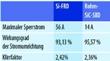 Tabelle 2. Leistungsdaten eines Schaltnetzteils mit unterschiedlichen Diodentypen.