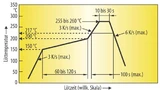 Temperaturprofil im Reflow-Lötprozess für die SMT Lamps
