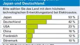 Japan gilt als Technologieführer beim Thema "Elektromobilität"