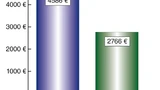 Energiekosten-Vergleich