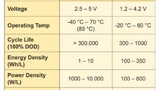 Leistungsvergleich von Aerogel-Kondensator und Batterie