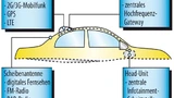 Bild 4. Generelle Architektur mit einem abgesetzten Antennenbusmodul.