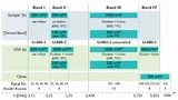 Nutzungsbedingungen und die Frequenzaufteilung für 5-GHz-WLAN