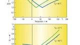Temperatur-Toleranzkurven typischer NTC-Chip-Thermistoren