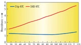Messtoleranz des Chip-NTC-Thermistors