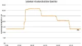  Test Gesamtsystems Gewichte