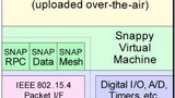 RF-Modul von Synapse: Die Schichden des SW-Stack