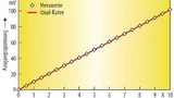 Die Temperaturabhängigkeit eines KRL-Messwiderst