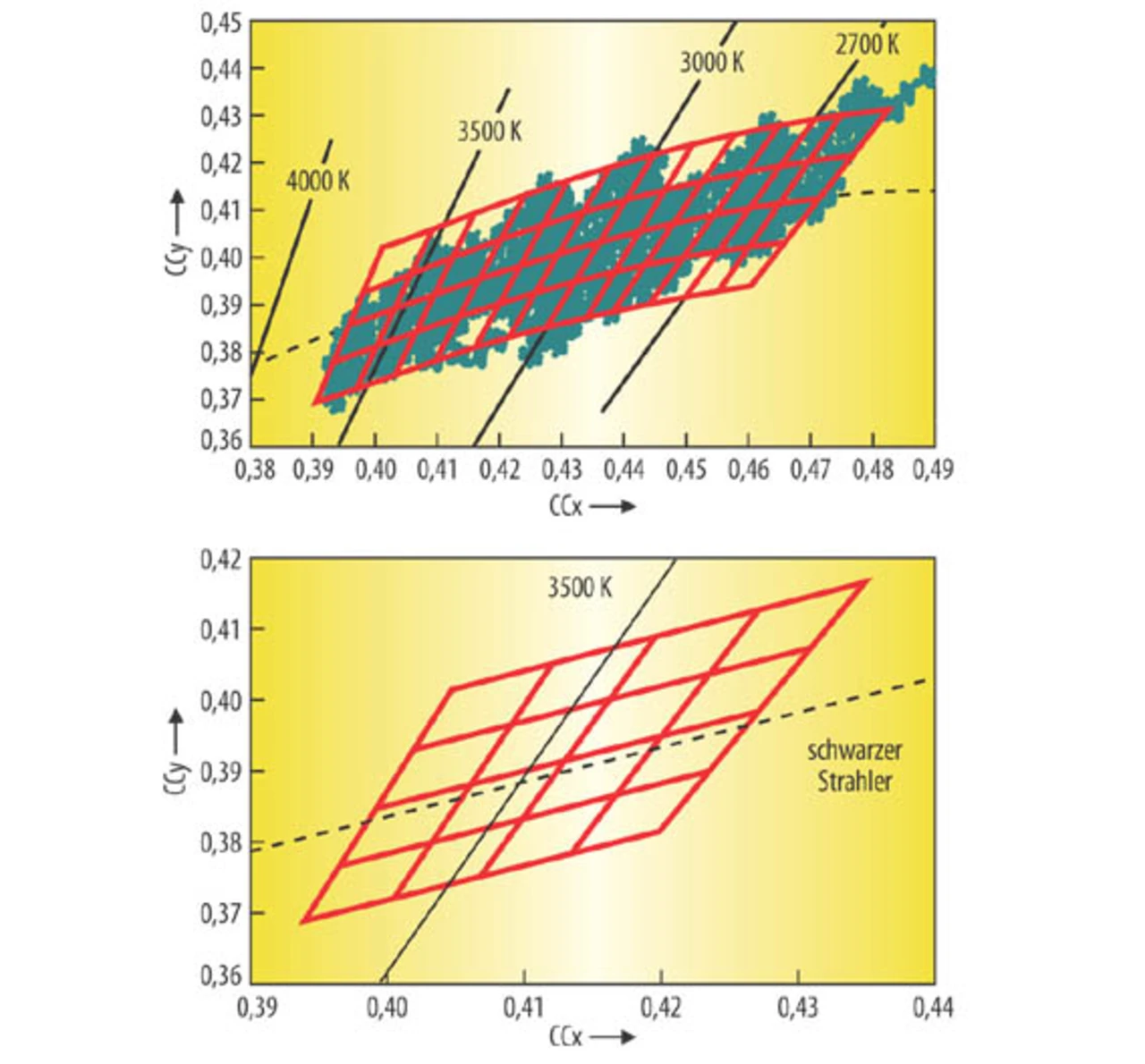 ANSI Bins und EASYWHITE-Konzept ANSI Bins und EASYWHITE-Konzept