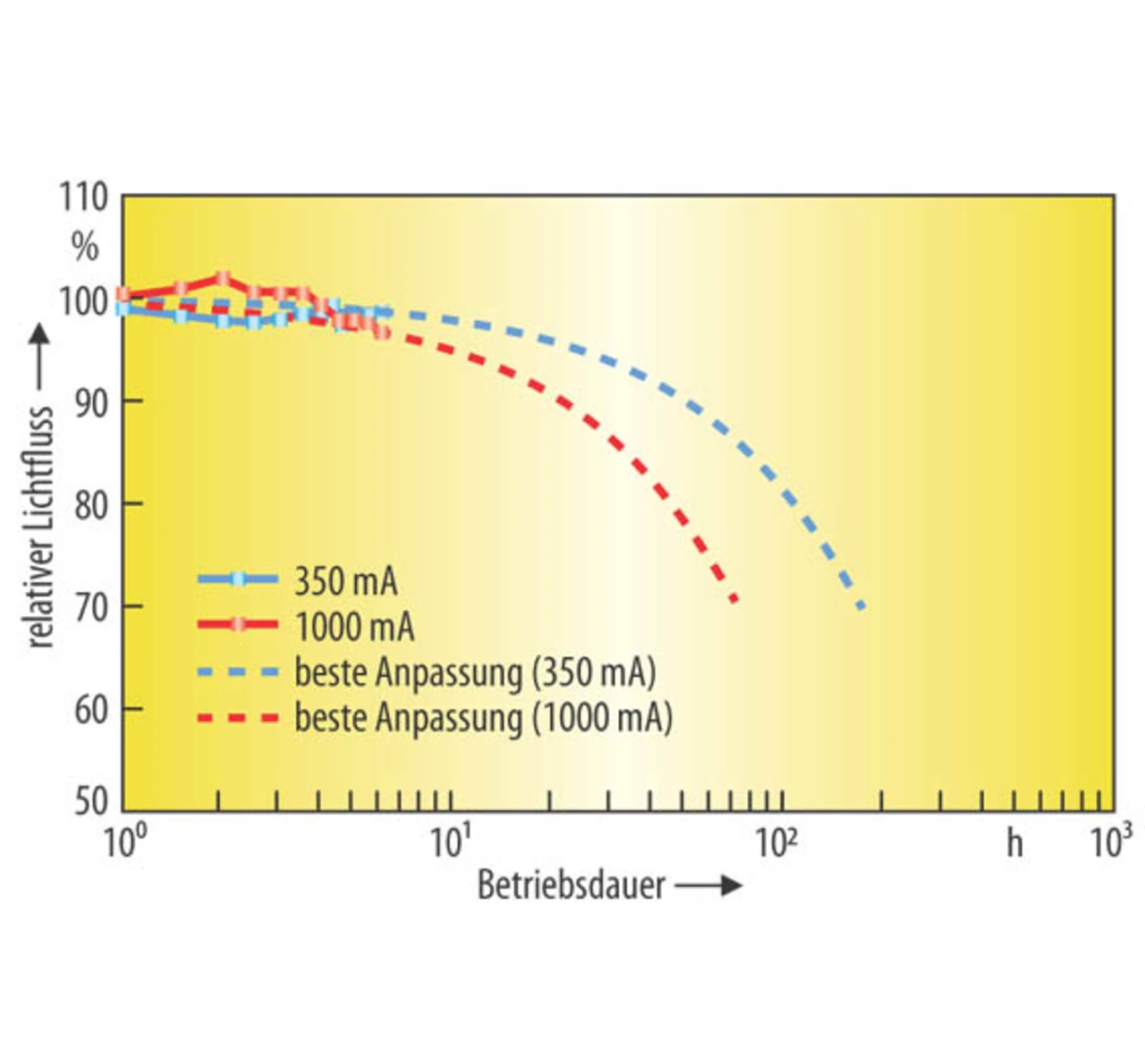 LED des Typs XP-G  LED des Typs XP-G