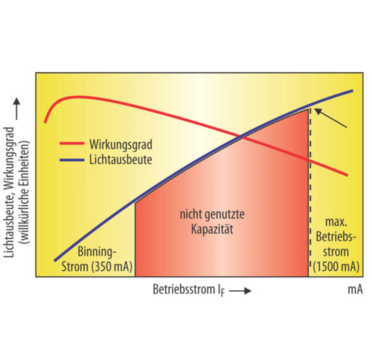 LED-„Kapazität“  LED-„Kapazität“
