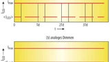PWM- und analoges Dimmen