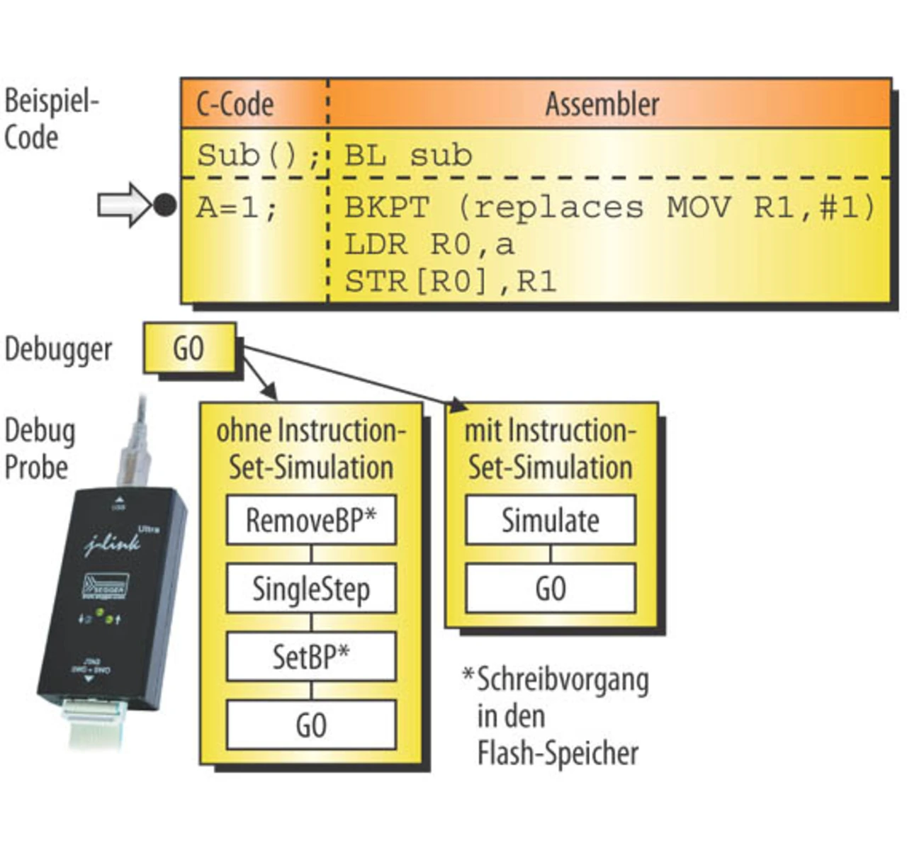 Instruction-Set-Simulation
