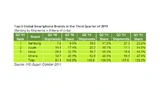 Rangliste der 3 größten Smartphone-Hersteller 2011