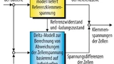 Bild 3. Die Referenzzelle erhält als Eingangswerte den Eingangsstrom des Zellenverbundes. Im Delta-Modell wird die Abweichung von der Klemmenspannung der i-ten Zelle berechnet. Aus der Klemmenspannung der Referenzzelle und der berechneten Abweichung 