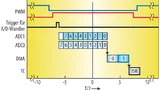 Bild 2. Innerhalb einer PWM-Periode werden in einer Abtastfolge zehn analoge Kanäle synchron mit zwei A/D-Wandler gemessen