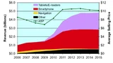 Umsatz und durchschnittlicher Verkaufspreis (ASP) von diskreten Applikationsprozessoren.