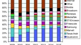 Prognose des Marktanteils von Aopplikationsprozessoren