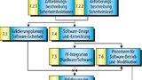 Der Software-Sicherheitslebenszyklus im Überblick. 