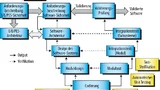 Software-Entwicklungsprozess nach dem V-Modell.