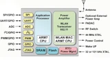 Blockdiagramm des Low-Power WiFi-SoCs GS1011