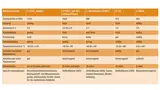 Eigenschaften verschiedener Lithiumbatterien