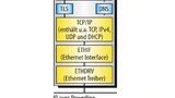 Bild 4. Der Microsar-IP-Stack von Vector enthält die Module für die Kommunikation über das Internet Protocol.