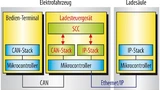Bild 5. Das Ladesteuergerät benötigt neben dem IP-Stack noch einen CAN-Stack zur Kommunikation mit dem Bedien-Terminal.