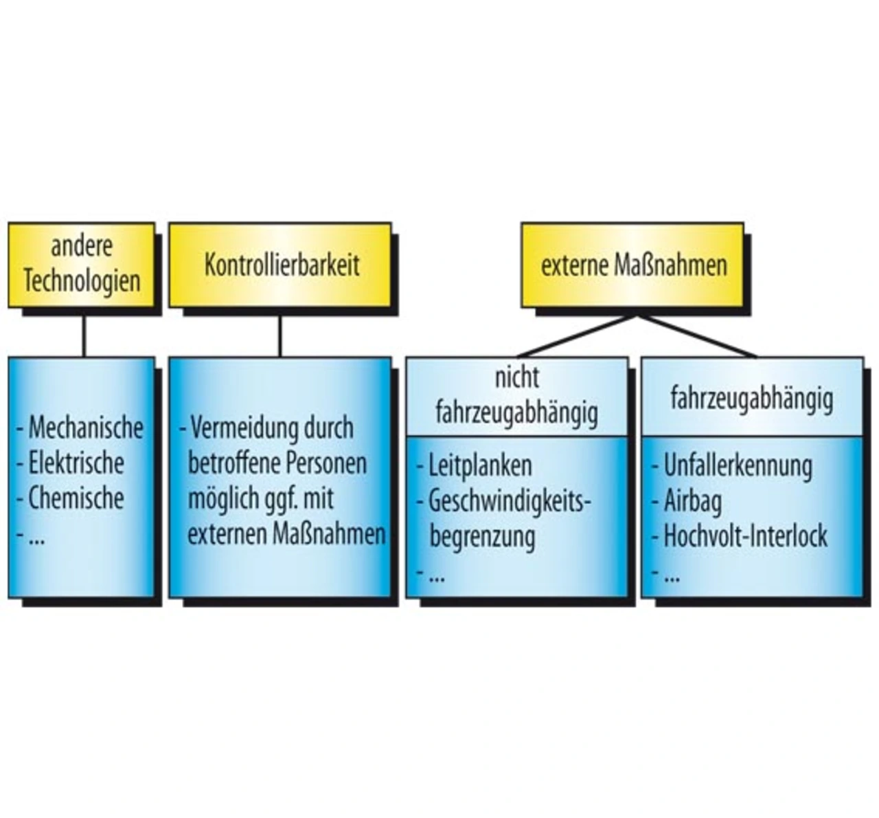 Bild 4. Auswahlkriterien Funktionssicherheit gegenüber anderen Sicherheitsmaßnahmen. Bild 4. Auswahlkriterien Funktionssicherheit gegenüber anderen Sicherheitsmaßnahmen.