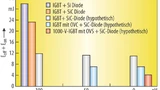 Vergleich der simulierten Gesamt-Schaltverluste