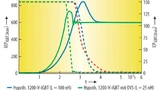 Ausschalt-Kurven der simulierten IGBT-Diode-Kombination