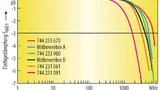 Bild 3. Ergebnisse der Sdd21-Messung