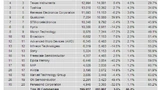 größte Halbleiterhersteller 2011