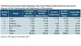 Weltweites Tablet-Ranking des Jahres 2011.