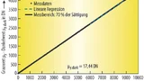 Kamerakennlinie einer CMOS-Kamera 