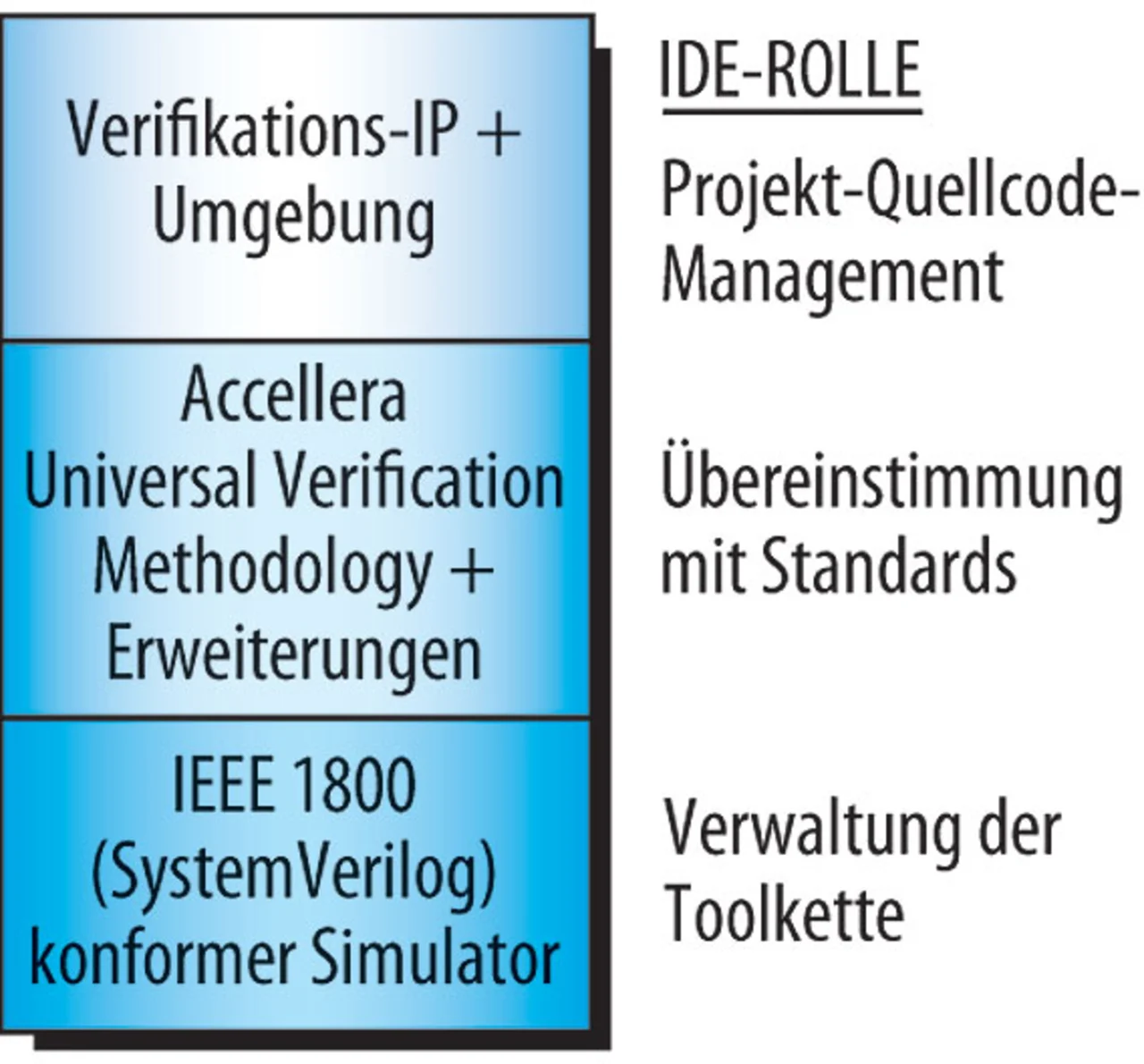 Das Stufendiagramm der Universal Verification Methodology zeigt die Rolle einer IDE. Das Stufendiagramm der Universal Verification Methodology zeigt die Rolle einer IDE.