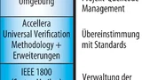 Das Stufendiagramm der Universal Verification Methodology zeigt die Rolle einer IDE.