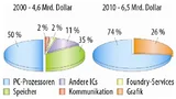 Vergleich der Geschäftsbereiche