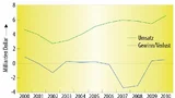 AMDs finanzielle Situation von 2000 bis 2010