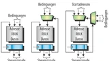 Grundstrukturen mikroprogrammierter Steuerwerke