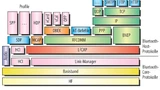 Protokoll- und Profil-Stack von Bluetooth