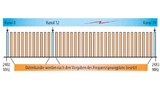 Kanalplan Bluetooth Low Energy 