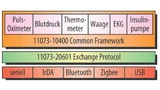 IEEE-11073-Standardfamilie