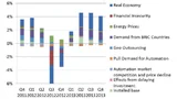 Die von der ARC Advisory Group prognostizierte Konjunkturentwicklung der Automatisierungsbranche 