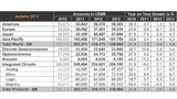 WSTS-Zahlen für die Jahre 2010 bis 2013